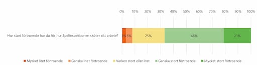 Statistik om svenskars tillit till Spelinspektionen