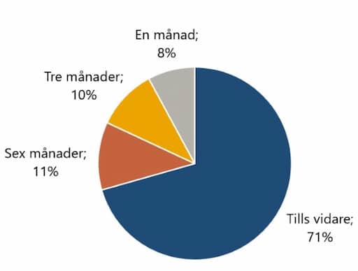 Statistik om tidsperioder för avstängningar på spelpaus