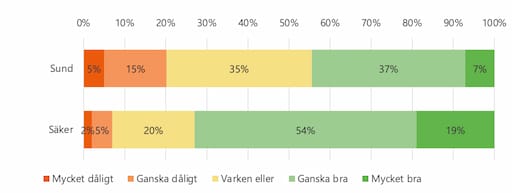 Statistik om vad svenskar tycker om svenska spelmarknaden